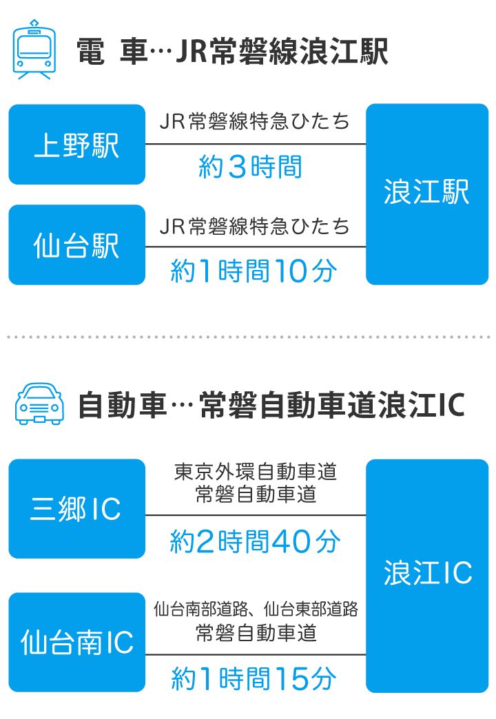 浪江町へのアクセス